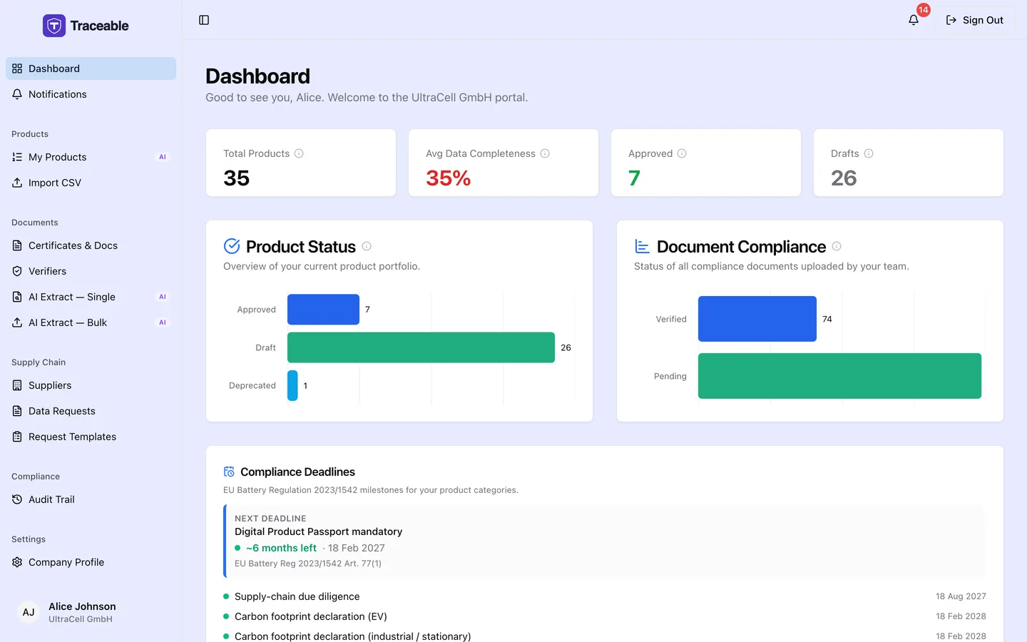 The operator dashboard showing total products, average data completeness, approved and draft counts, product status and document compliance charts, and upcoming EU Battery Regulation compliance deadlines.