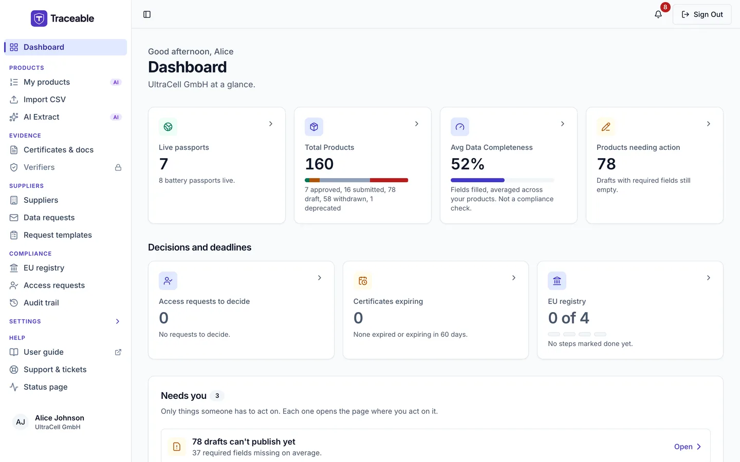 The Company Portal dashboard, showing the greeting, the four portfolio cards (Live passports, Total Products, Avg Data Completeness and Products needing action), the Decisions and deadlines row (Access requests to decide, Certificates expiring and EU registry) and the start of the Needs you card.
