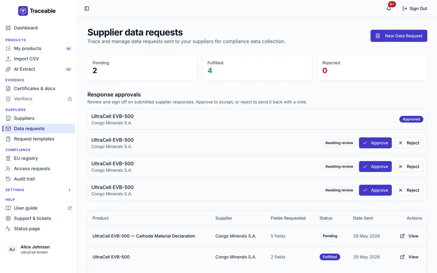 The data requests list, showing each request's product, supplier, number of fields requested, status and date sent.