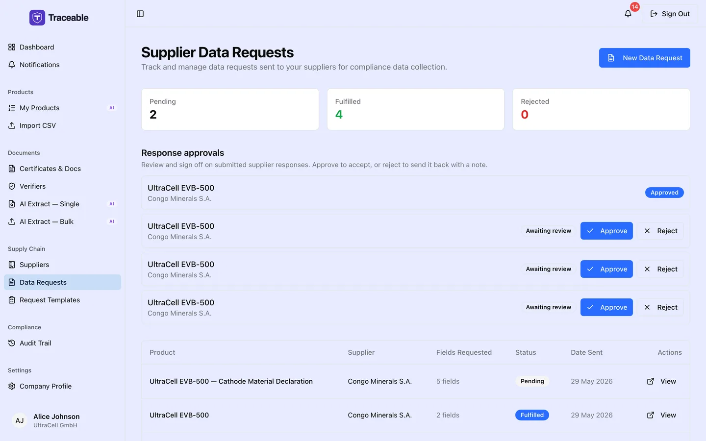 The data requests list, showing each request, the supplier it was sent to, the product it relates to, its due date and its current status.