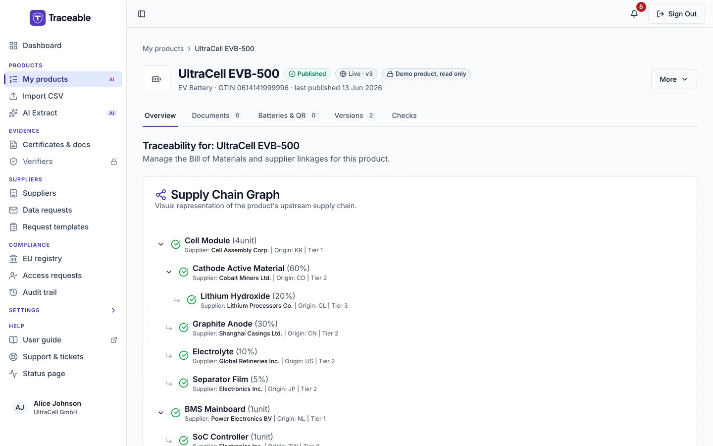 The traceability page of a product, under the product page header and tabs, showing the Supply Chain Graph of the bill of materials with each part's supplier, origin country and tier.
