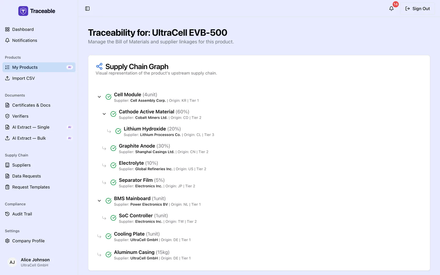 The traceability page for a product, listing supply-chain steps and their recorded origins.